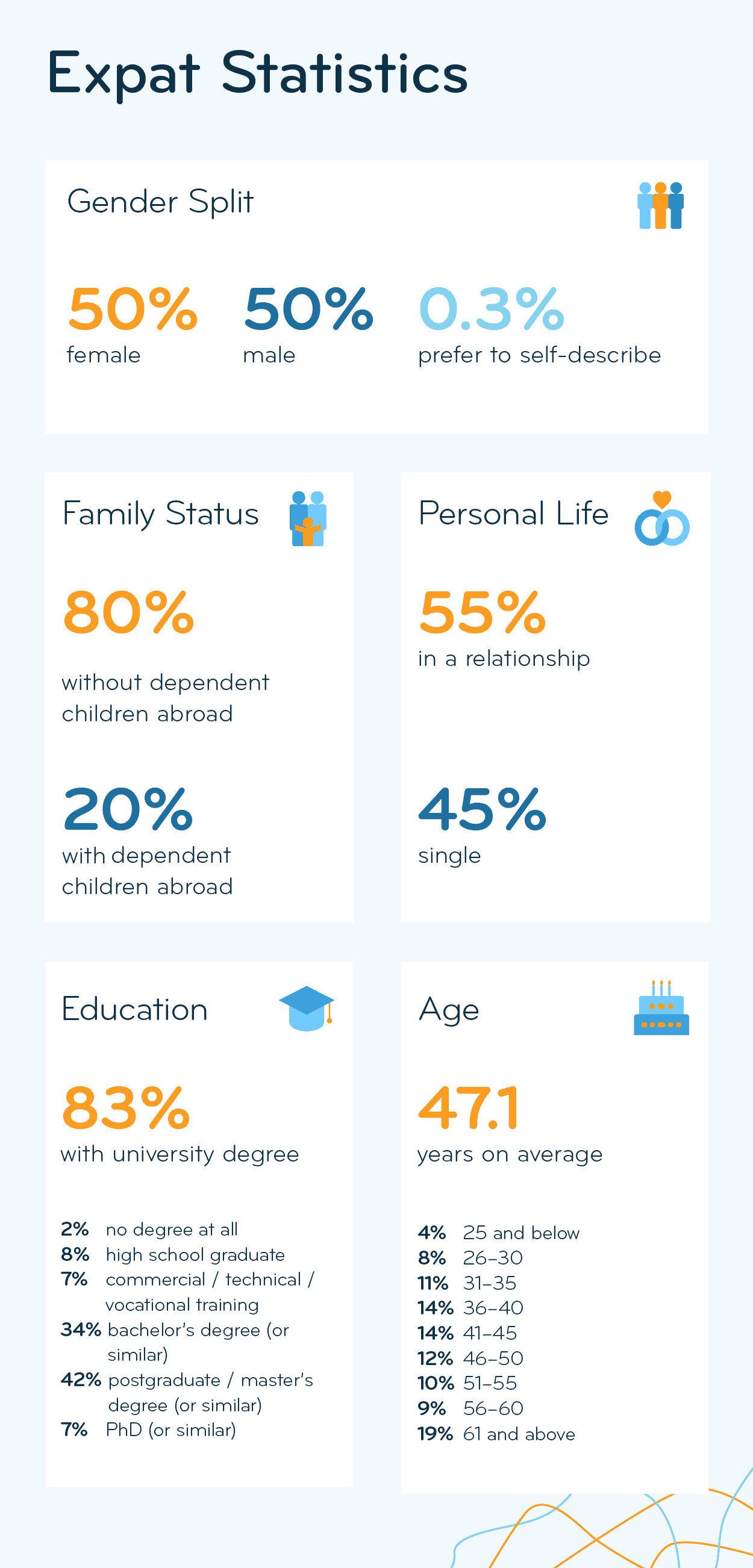Demographics of respondents to the 2025 Expat Insider survey; details in description