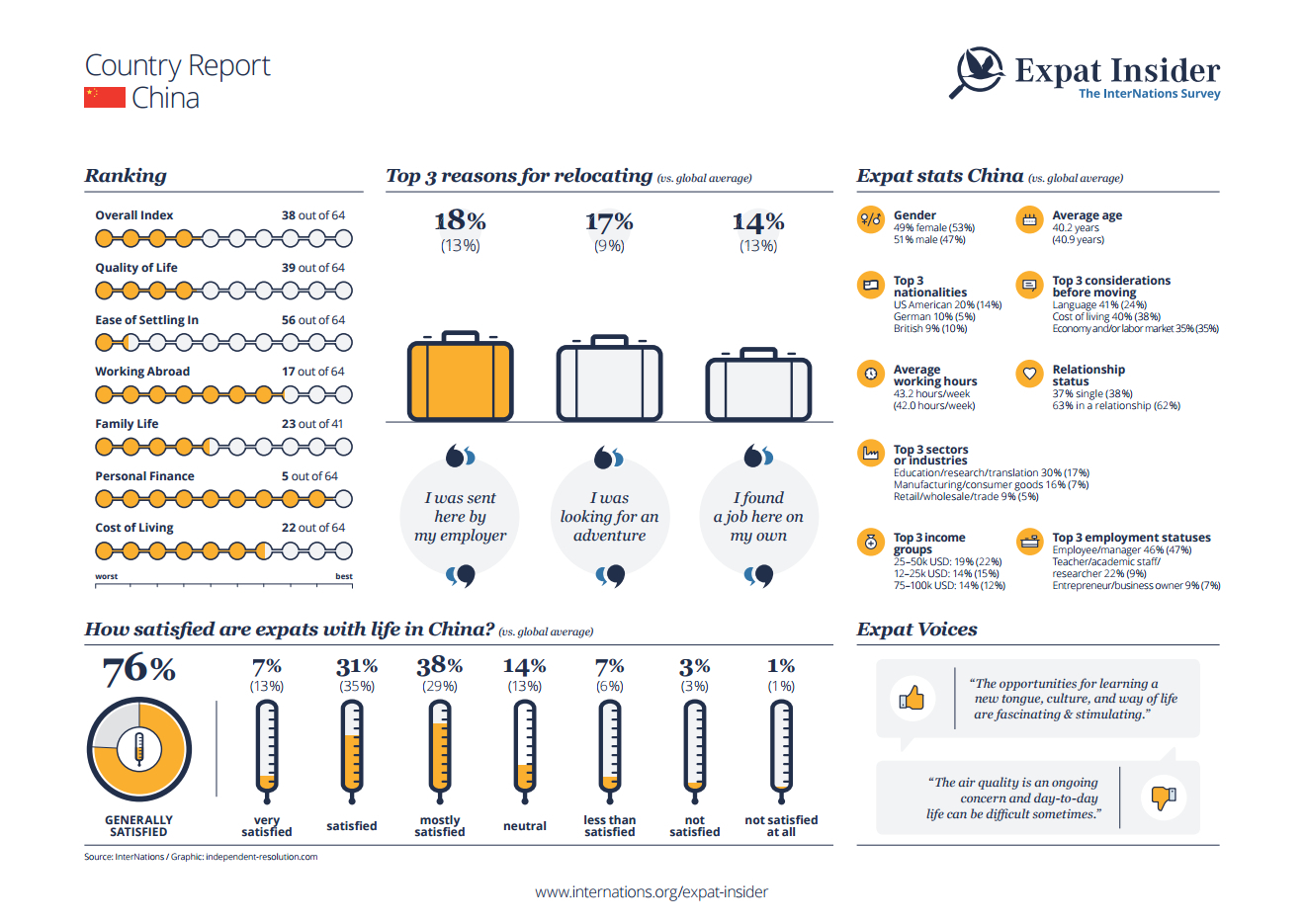 Expat statistics for China - infographic