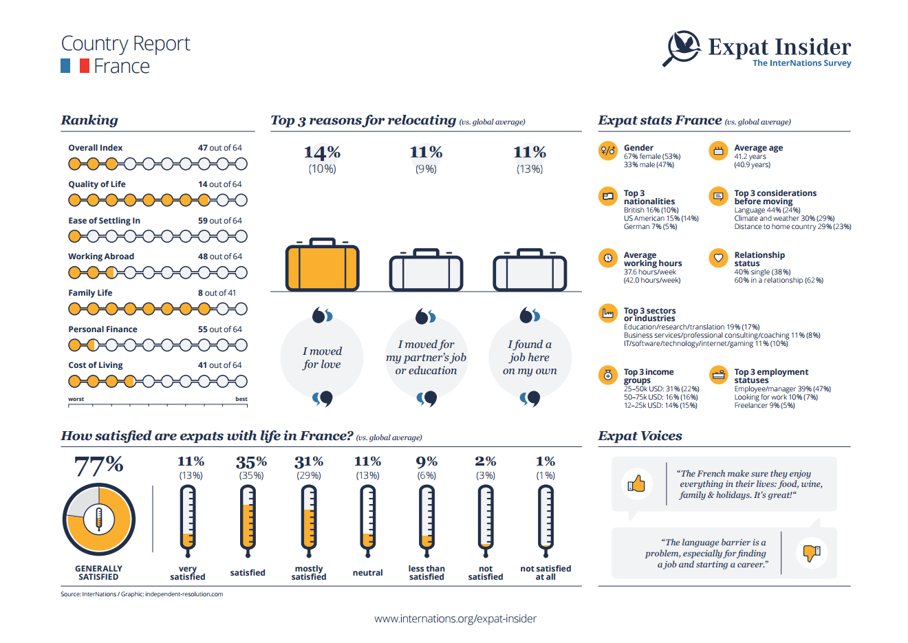Expat statistics for France - infographic