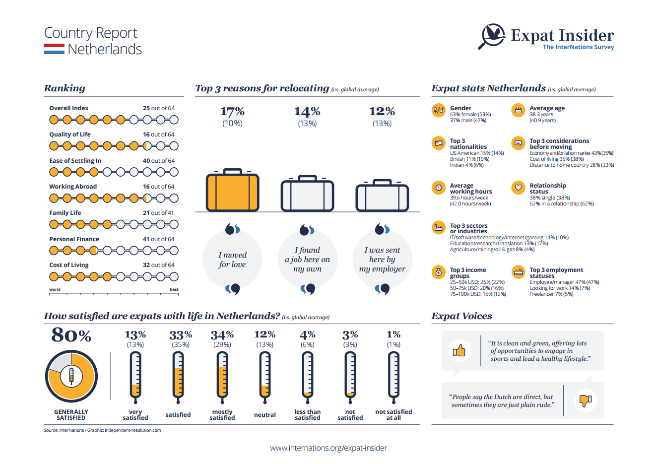 Expat statistics for the Netherlands - infographic