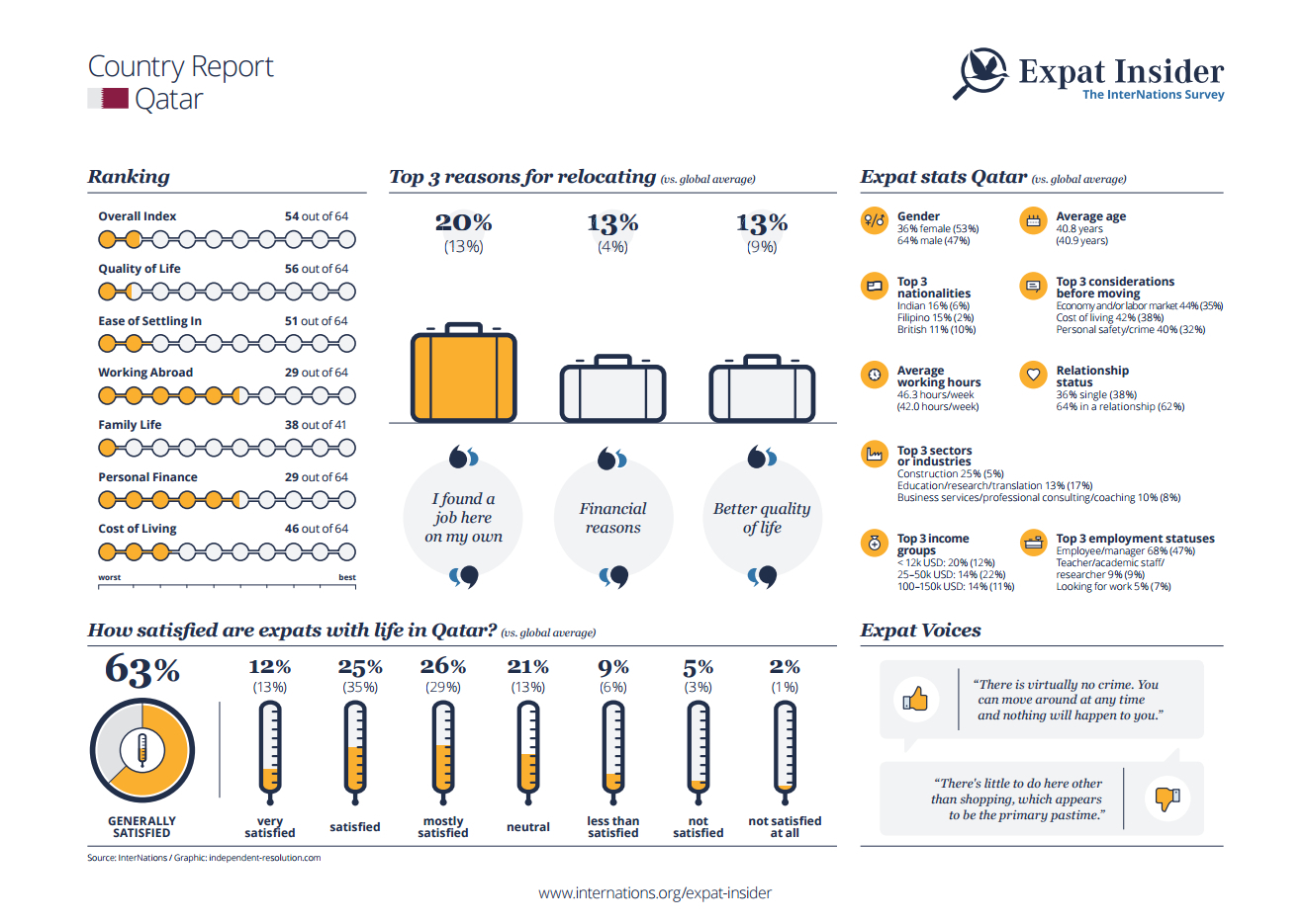 Expat statistics for Qatar - infographic