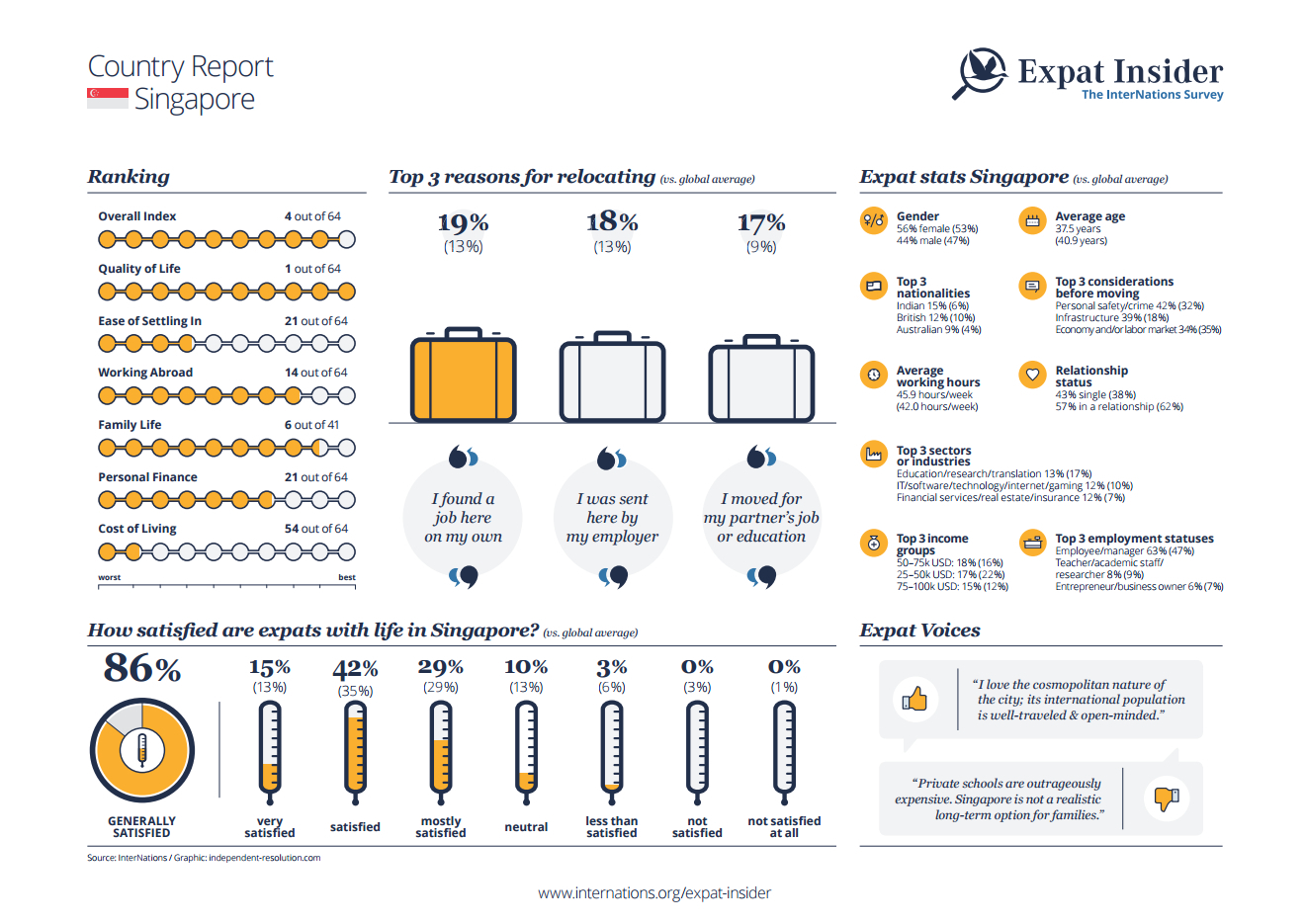 Expat statistics for Singapore - infographic