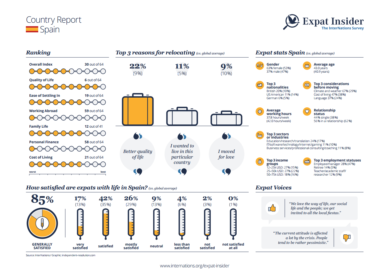 Expat statistics for Spain - infographic