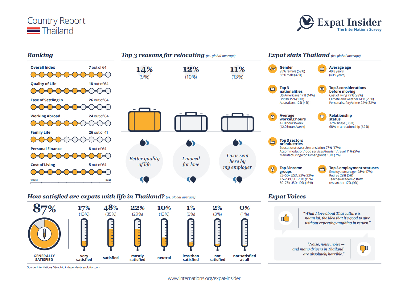 Expat statistics for Thailand - infographic