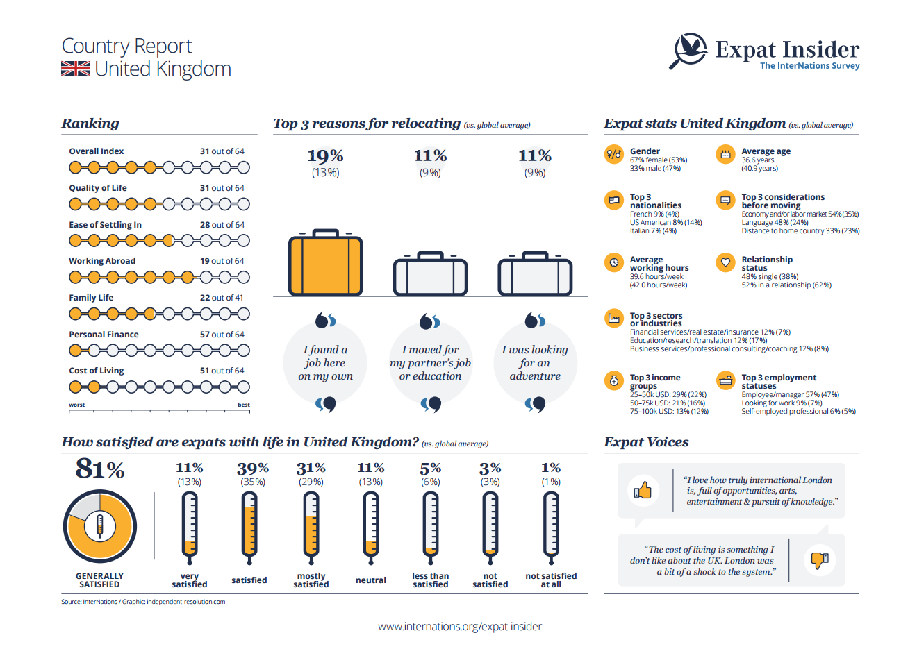 Expat statistics for the UK - infographic