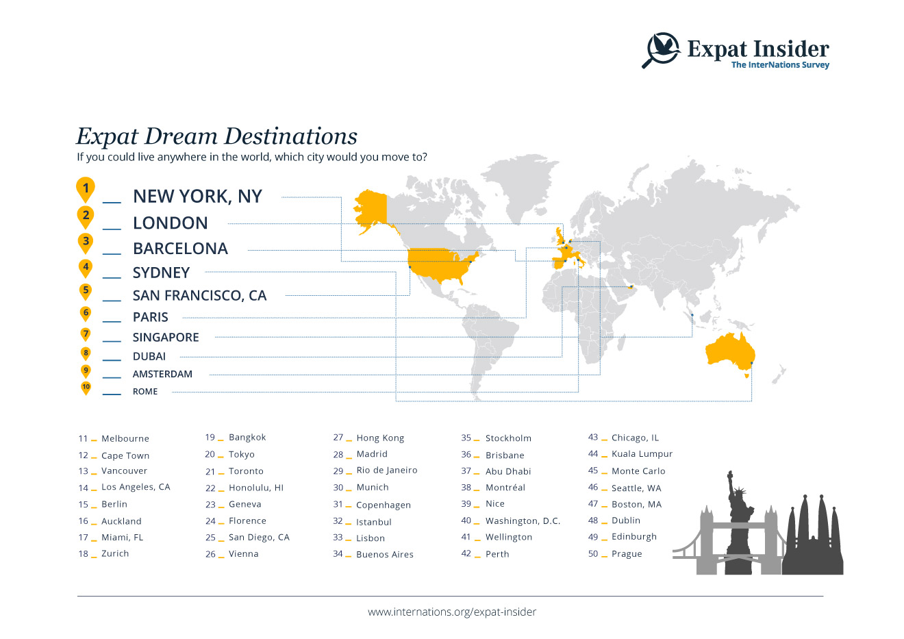 Expat Dream Destinations 2015 - infographic