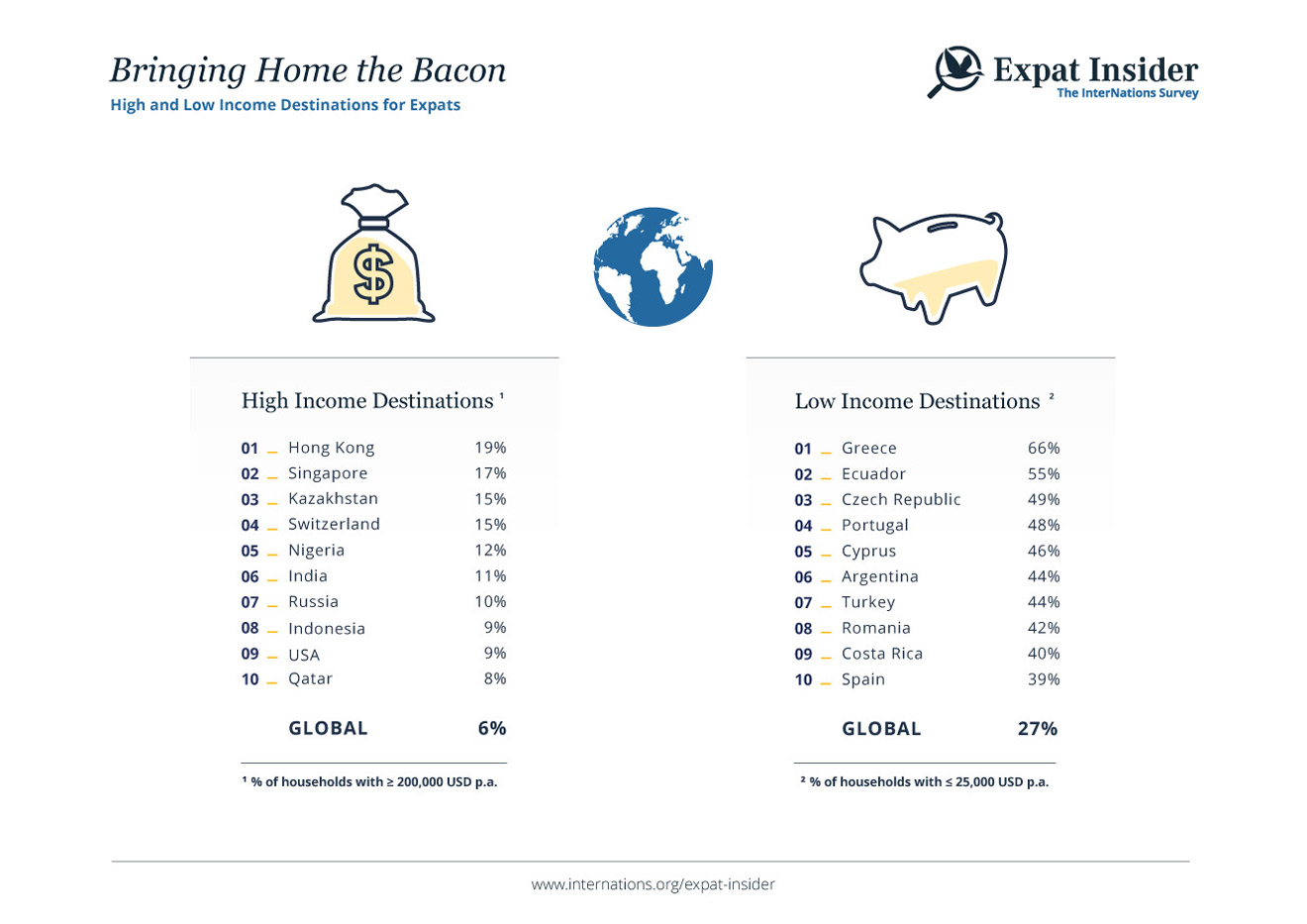 High Income vs. Low Income Destinations 2015 - infographic