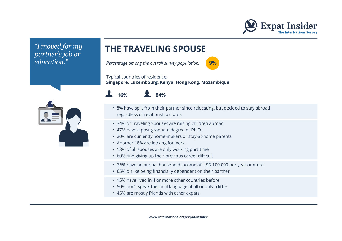 The Traveling Spouse - infographic