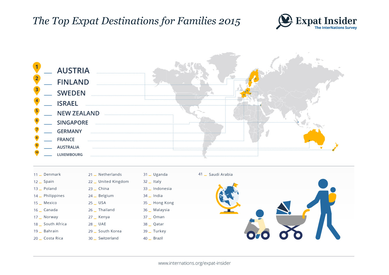 Top Expat Destinations for Families 2015 - infographic