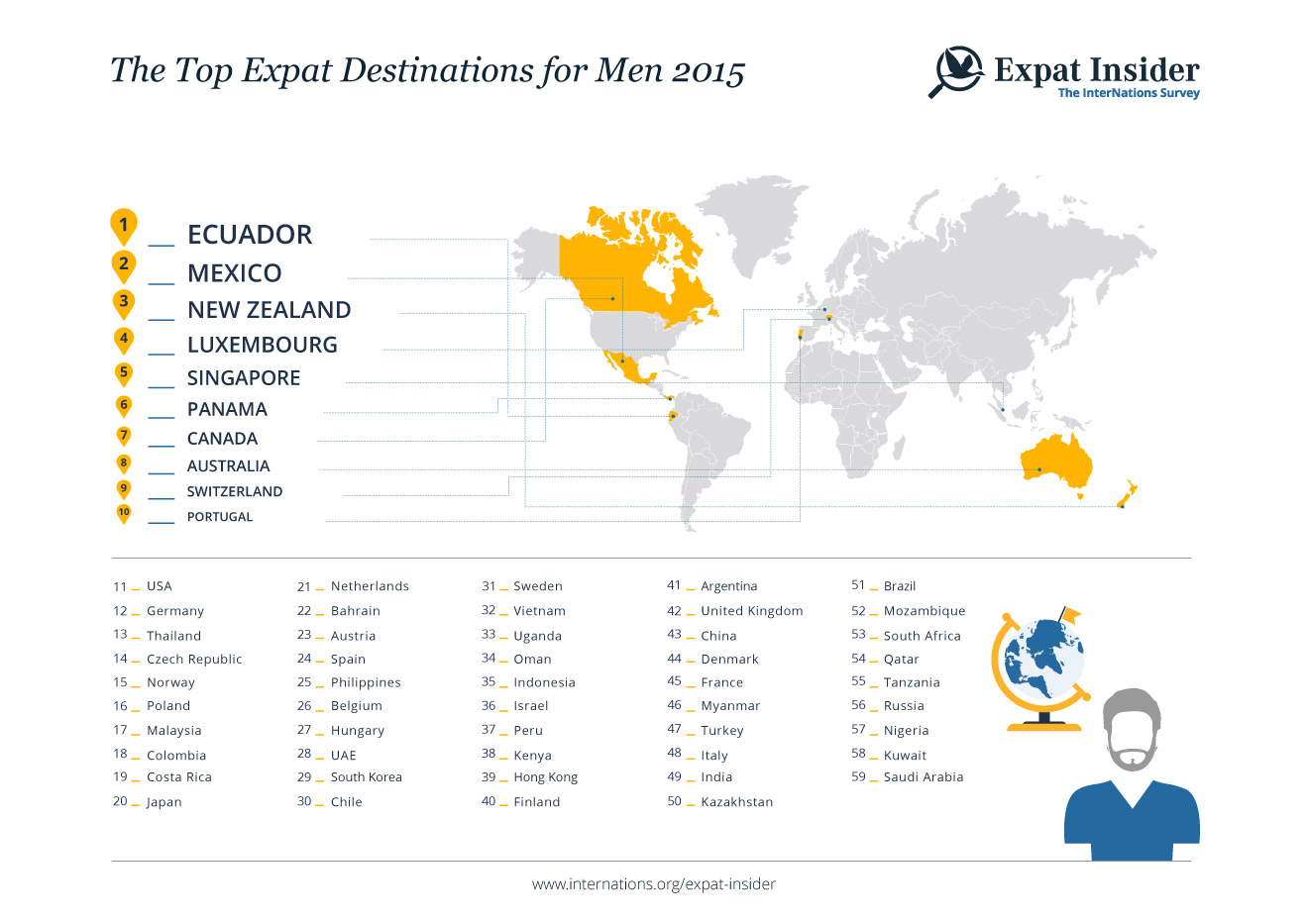 Expat Insider 2015 The Best Places For Expat Women Vs Men Internations