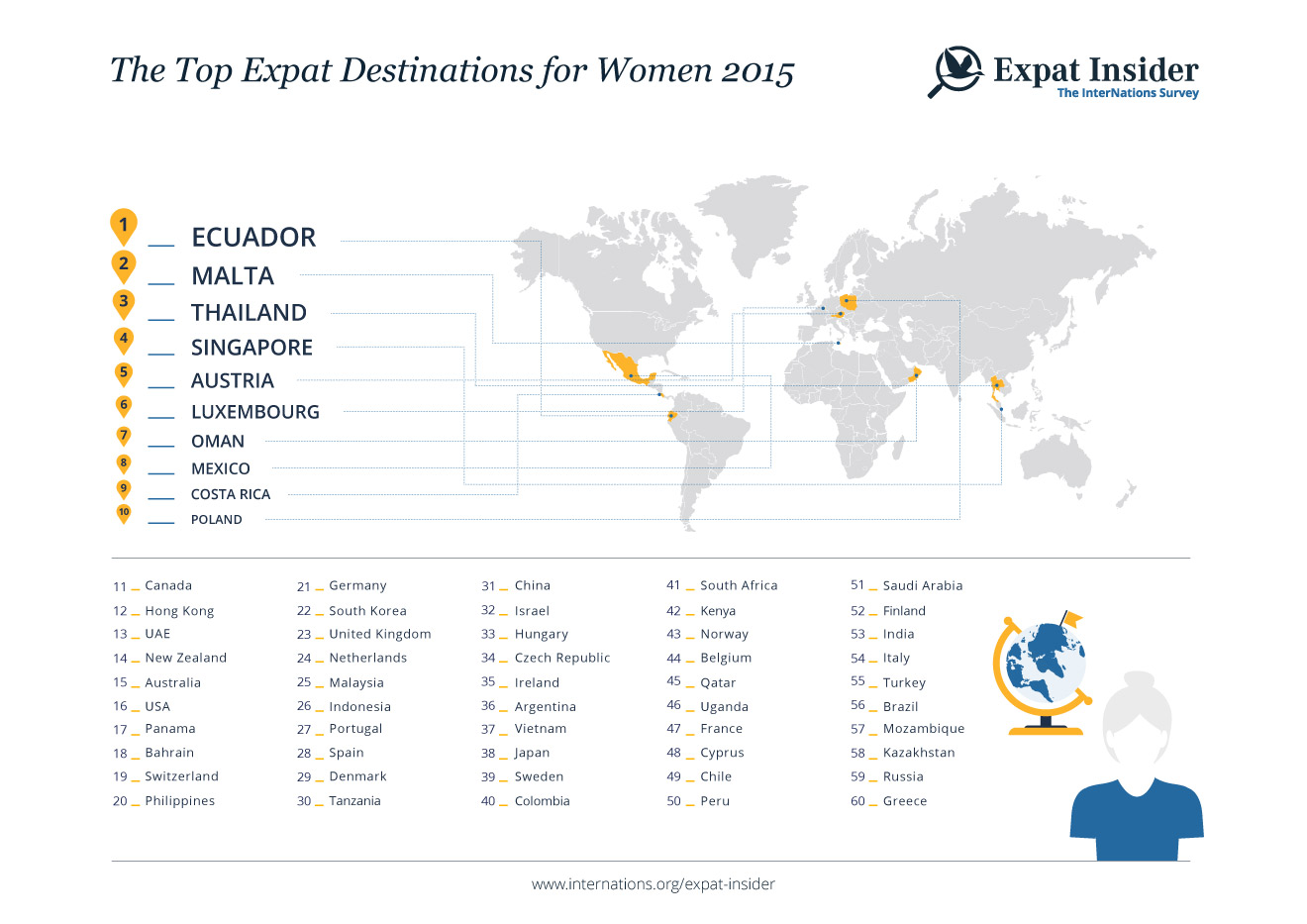 Top Expat Destinations for Women 2015 — infographic