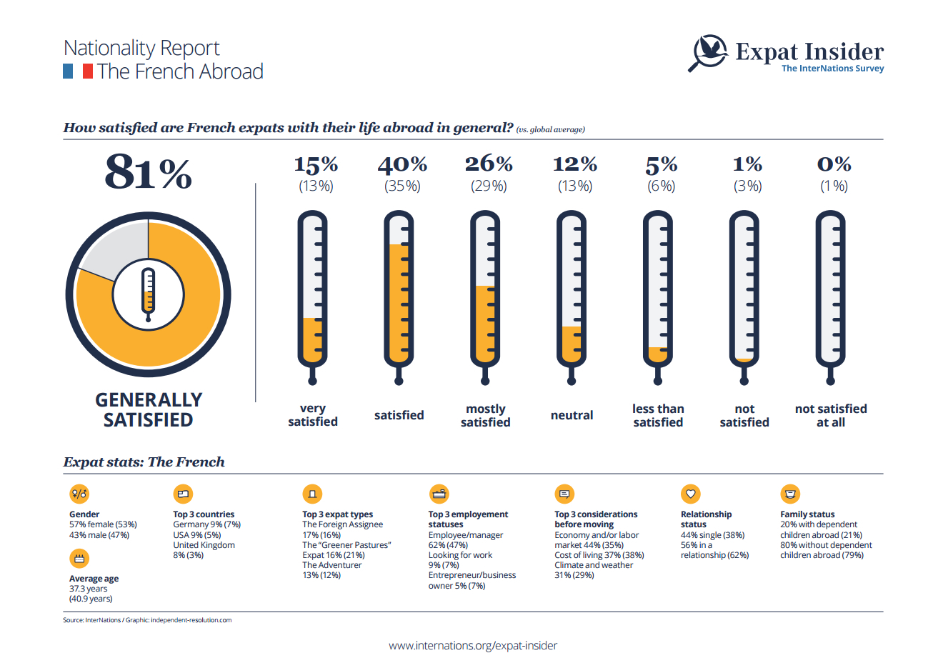 Expat Insider 2015 The French Abroad InterNations