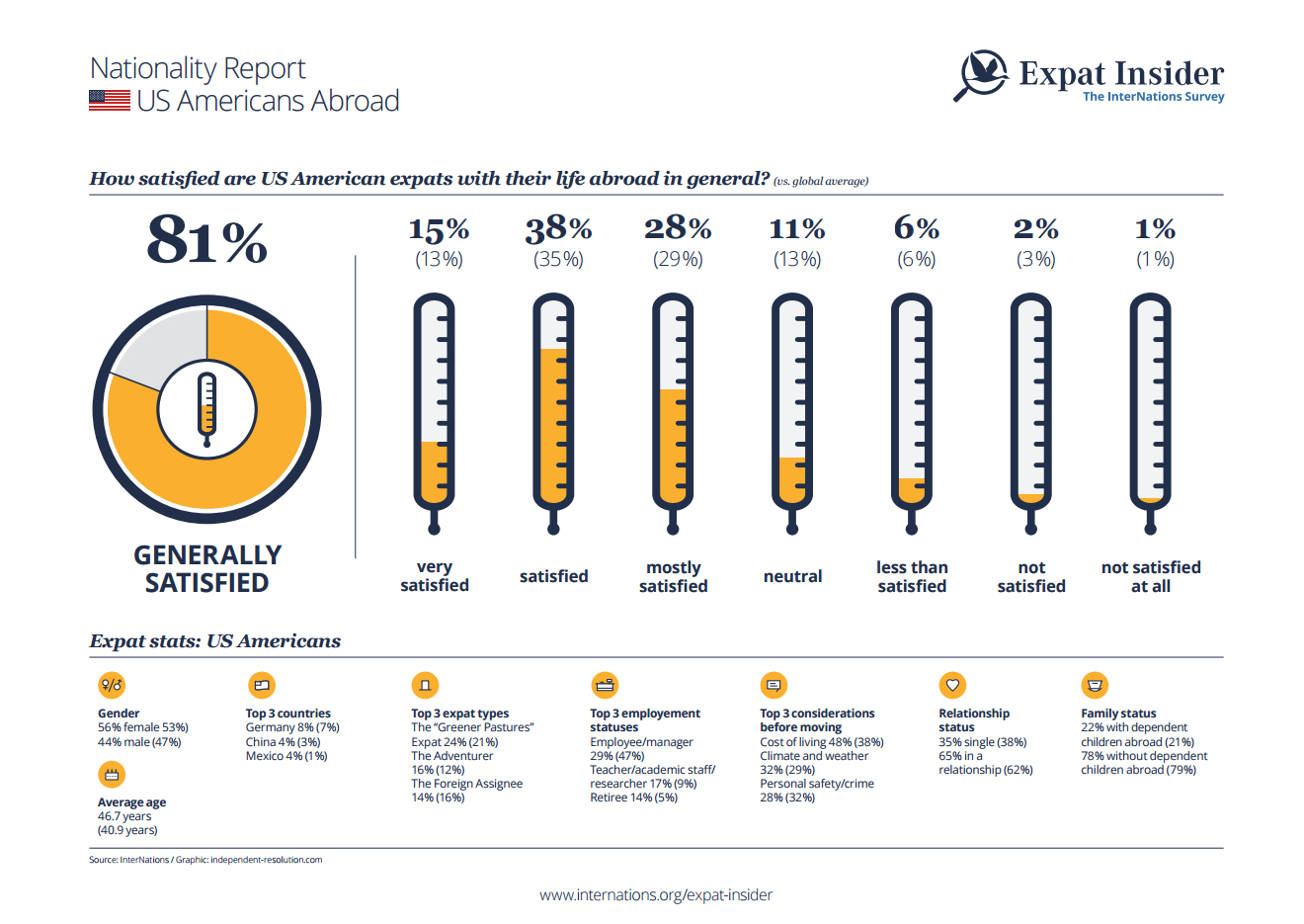 expat-insider-2015-us-americans-abroad-internations