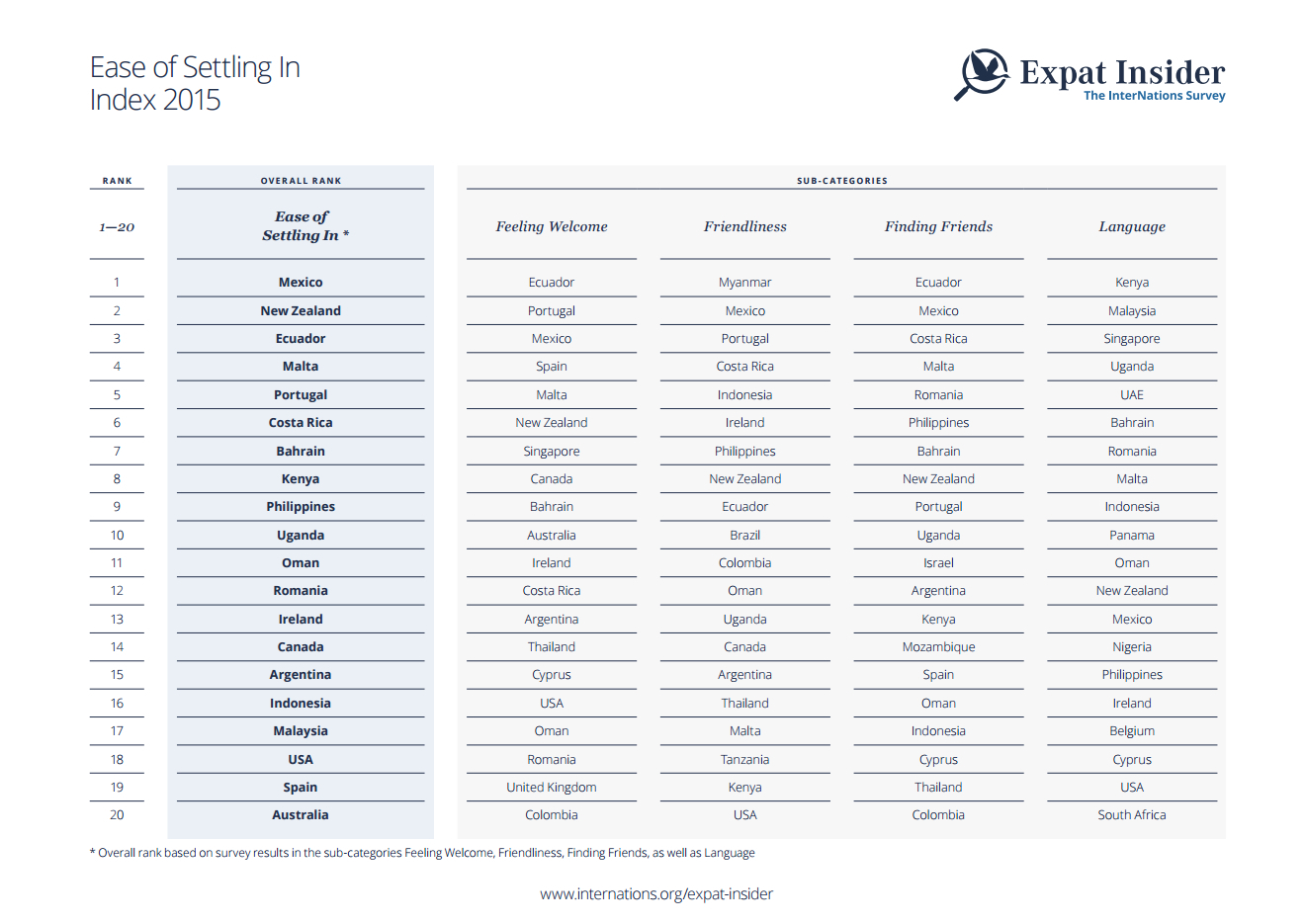 Ease of Settling In Index 2015