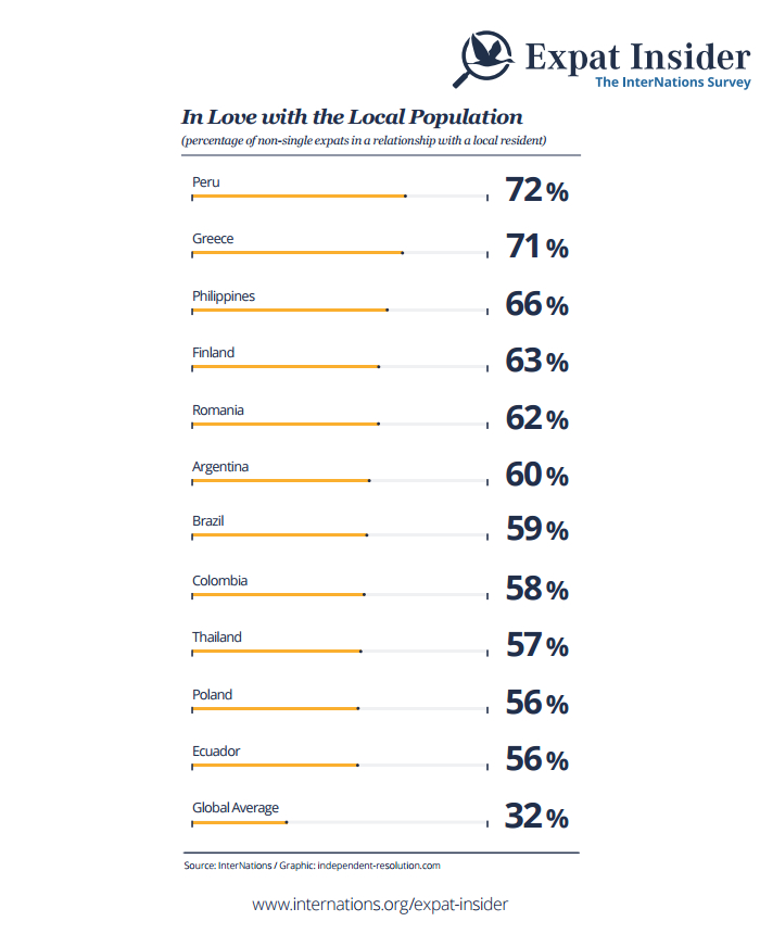 Percentage of non-single expats in a relationship with a local resident - infographic