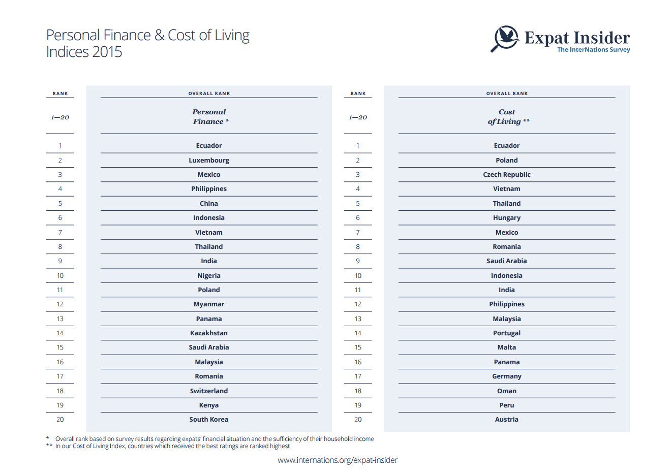Personal Finance & Cost of Living Indices 2015