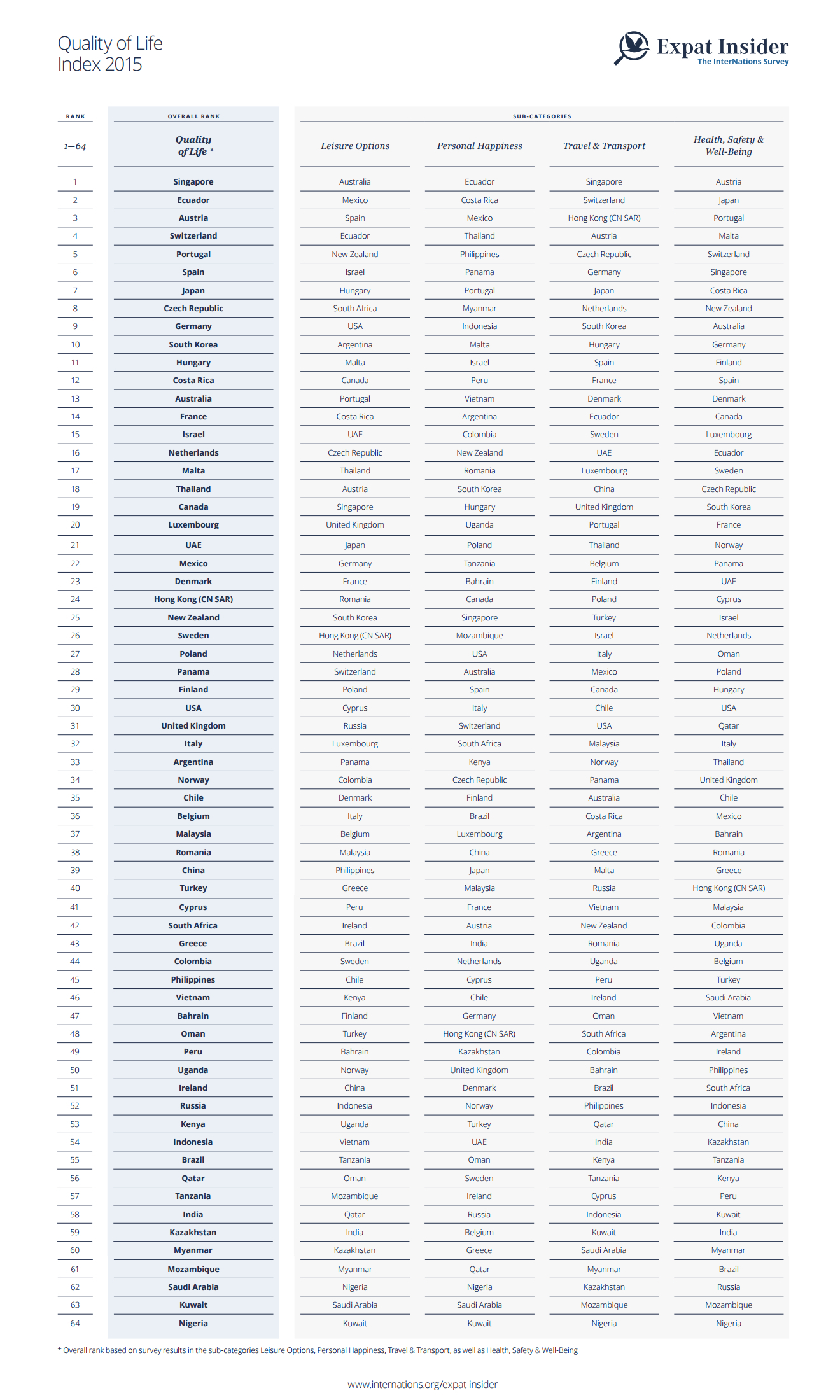 expat-insider-2015-quality-of-life-index-internations