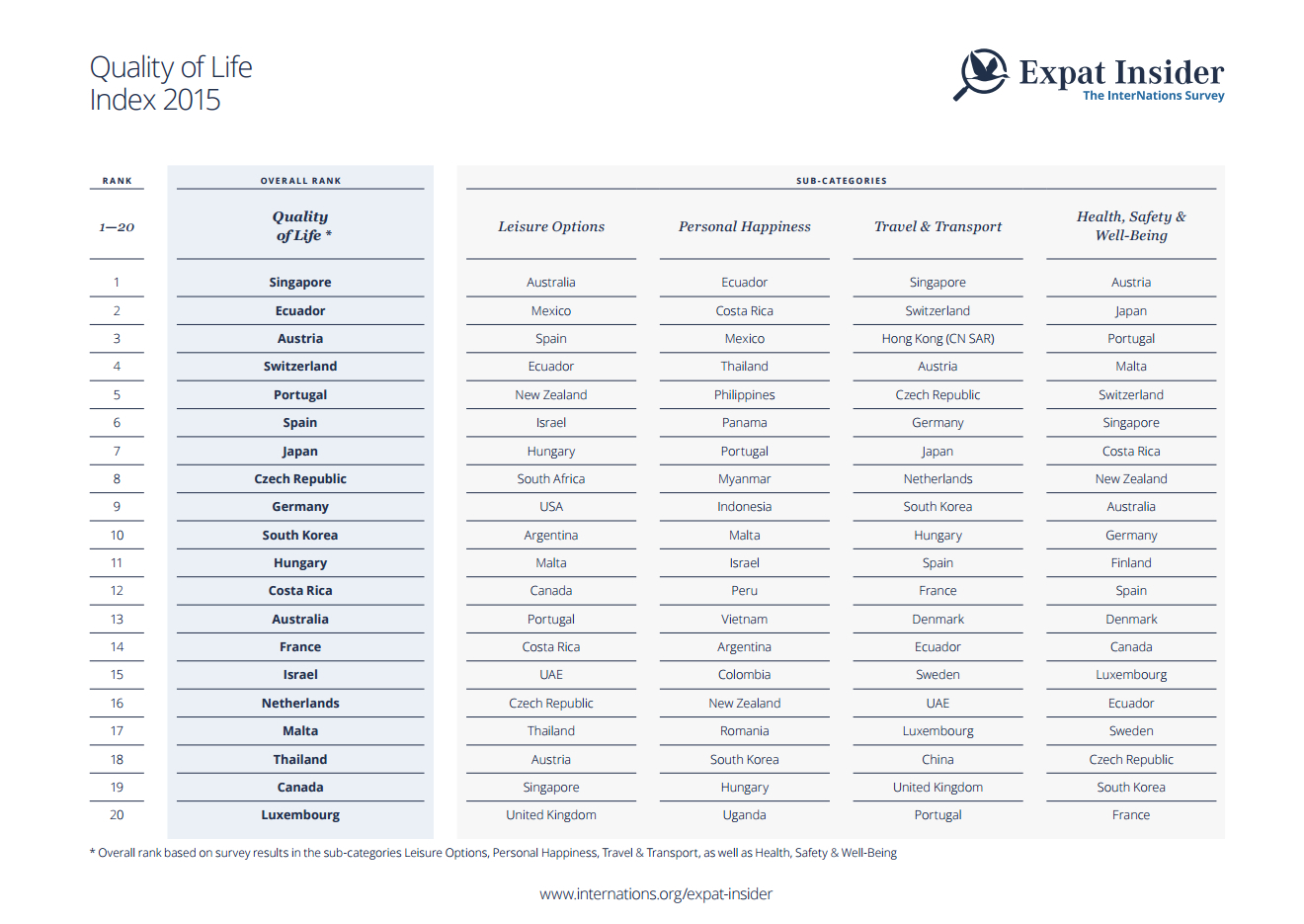 Quality of Life Index 2015