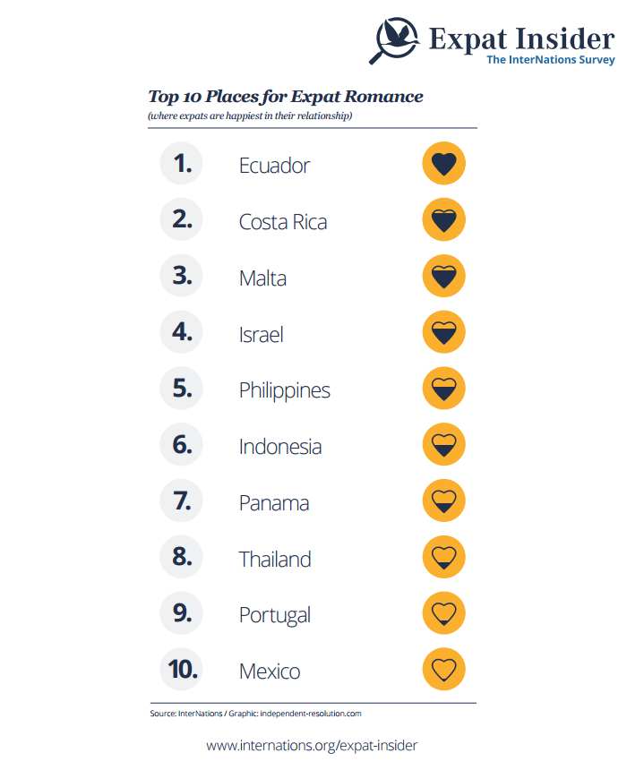 Top 10 Places for Expat Romance - infographic