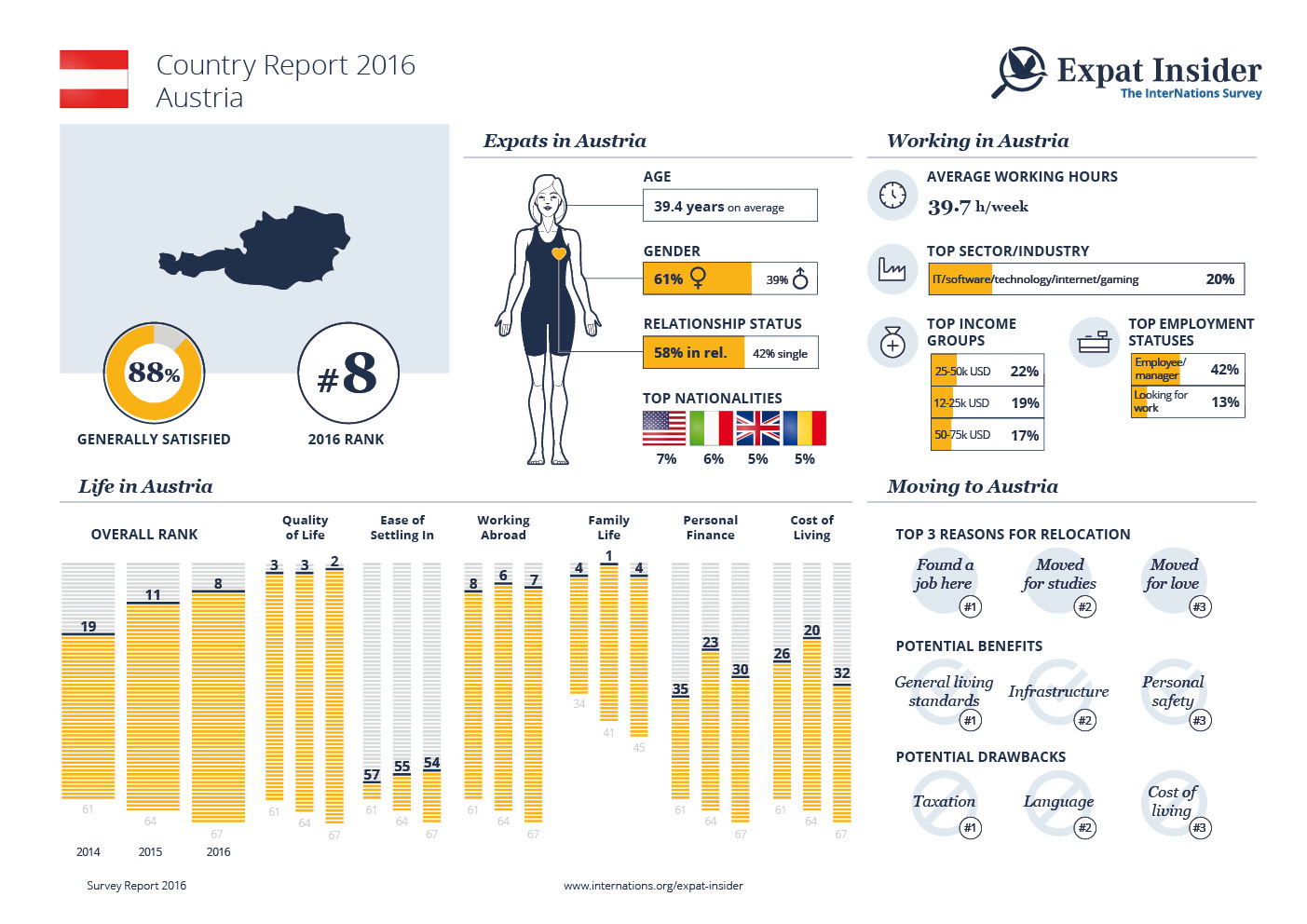 Expat Statistics for Austria — infographic