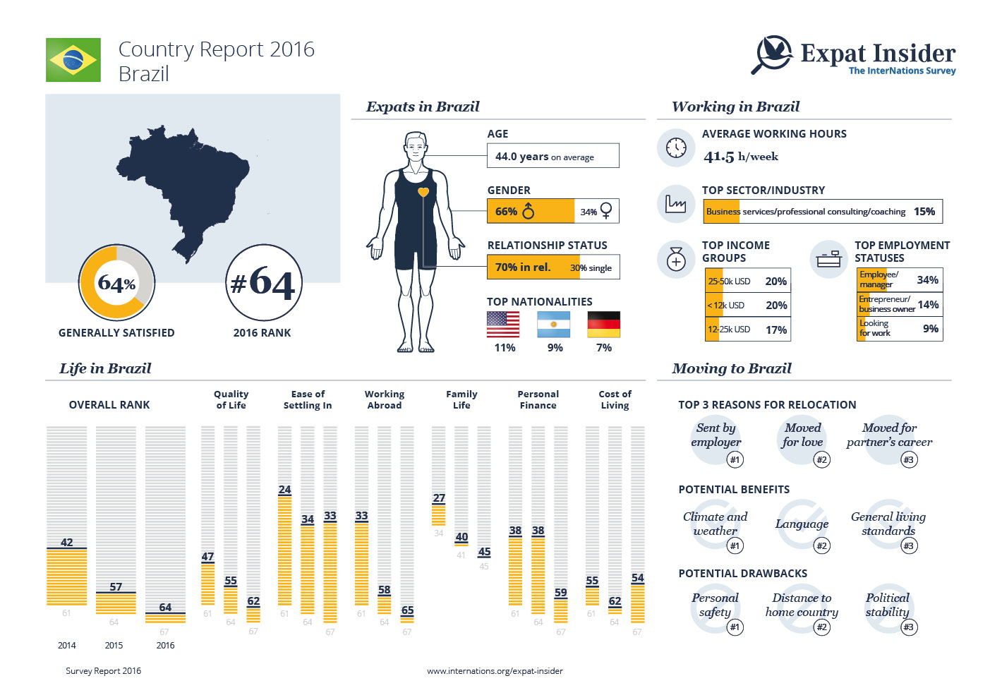 Expat Statistics for Brazil — infographic