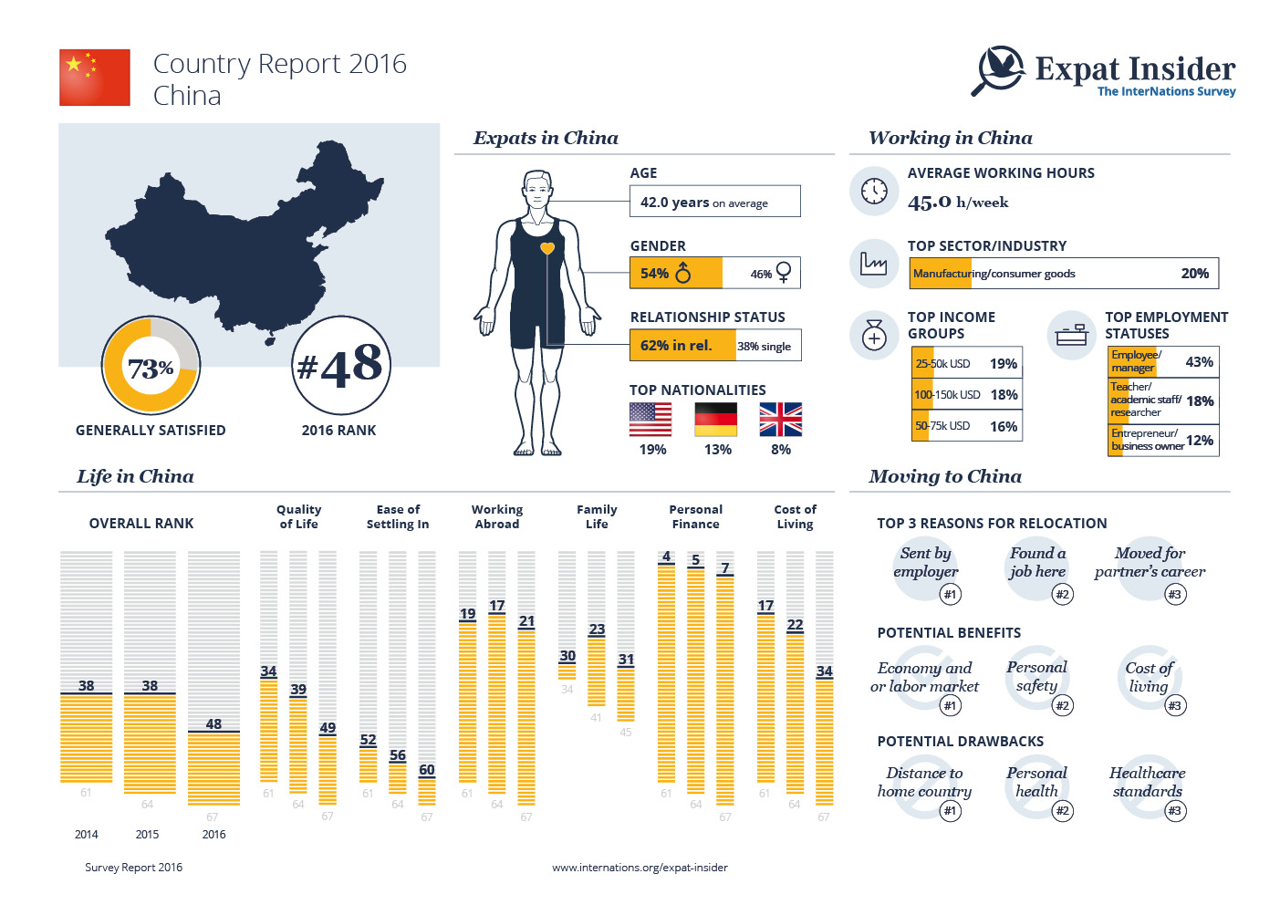 Expat Statistics for China — infographic