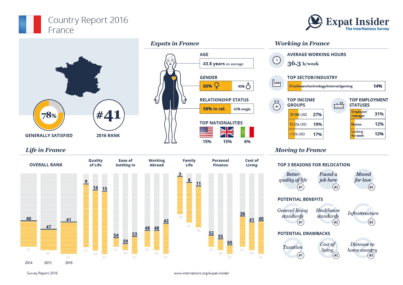 Expat Statistics for France — infographic