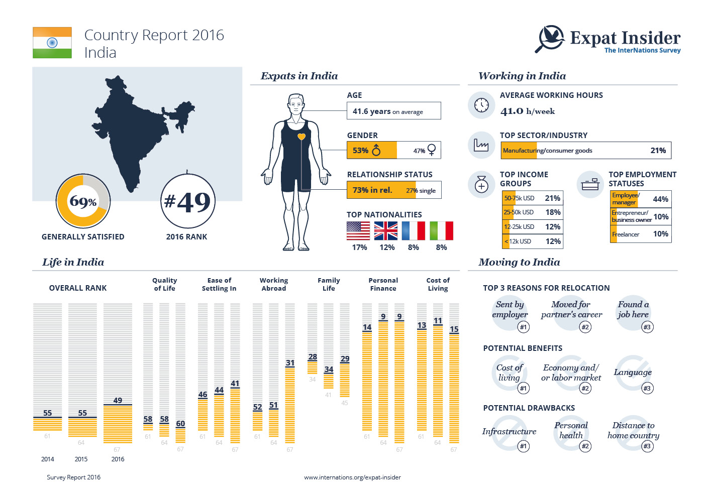 Expat Statistics for India — infographic