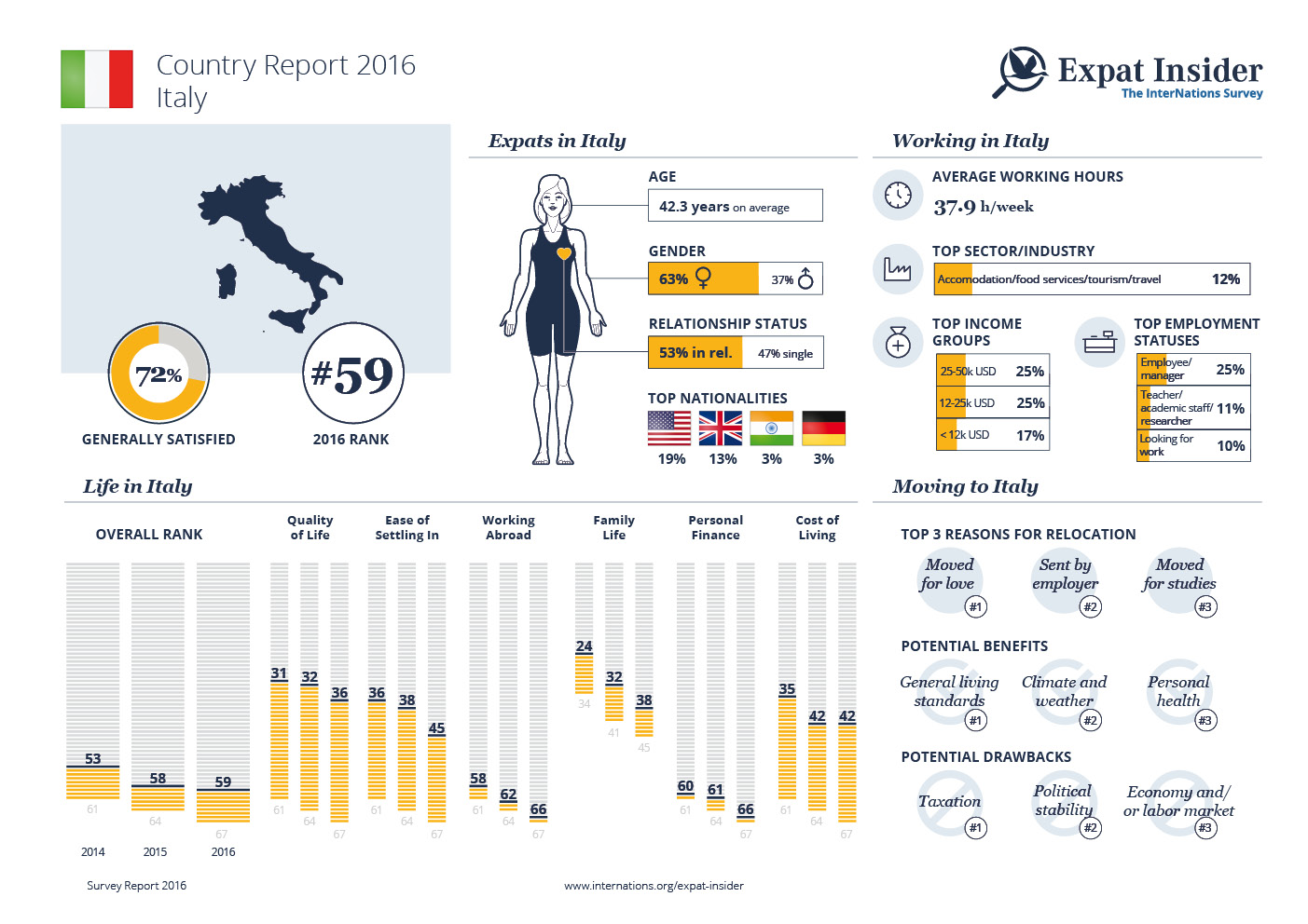 Expat Statistics for Italy — infographic