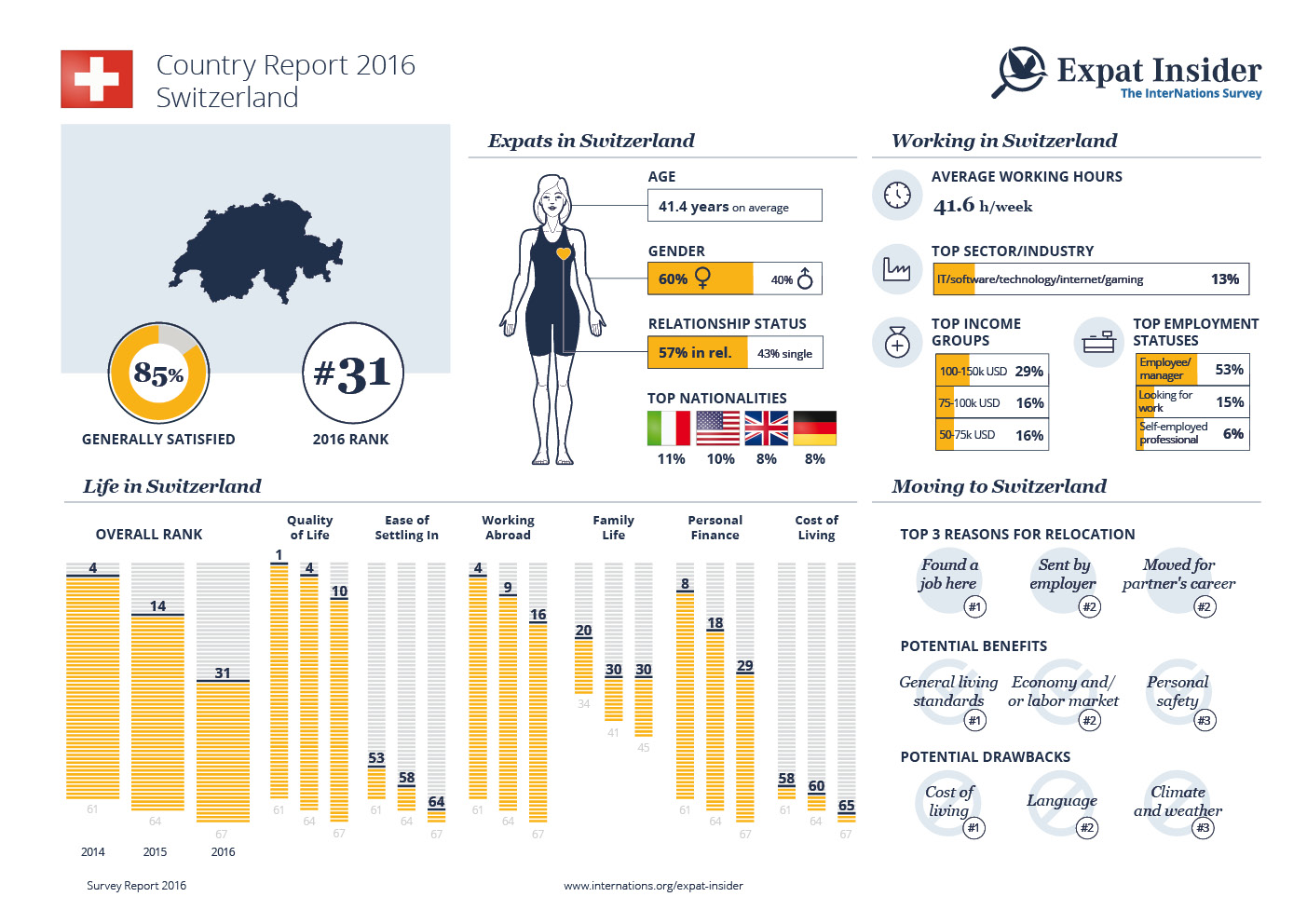 Expat Statistics for Switzerland — infographic