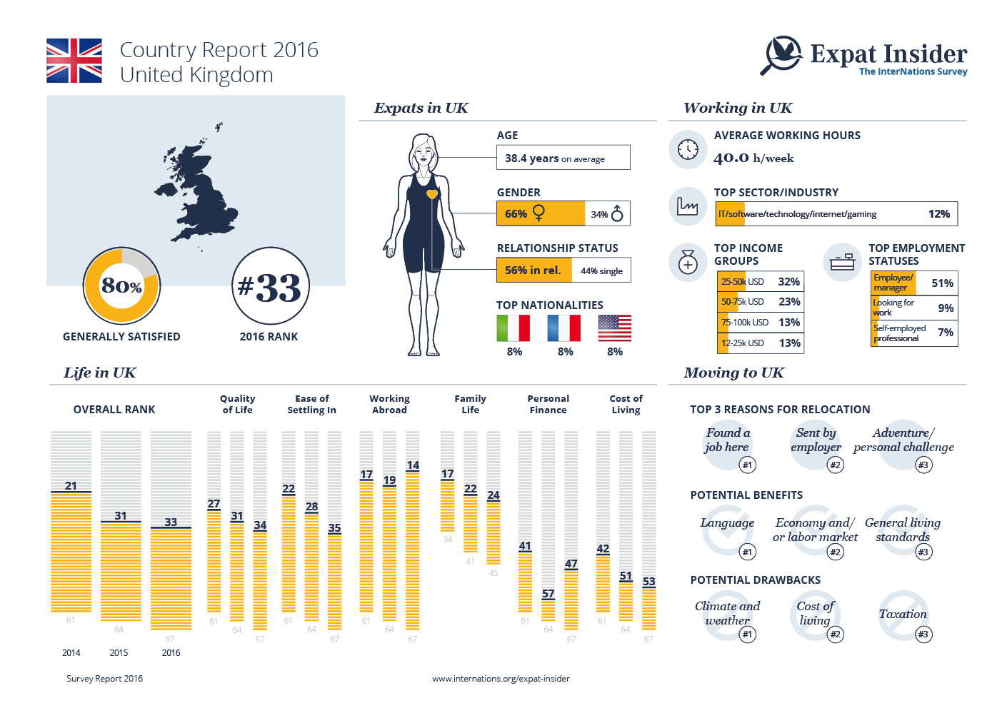Expat Statistics for the United Kingdom — infographic