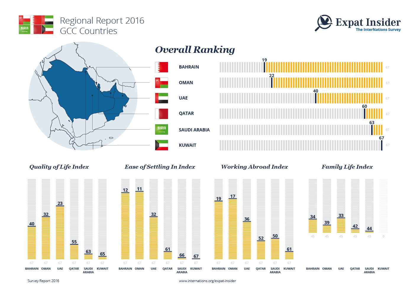Expat Statistics the GCC Countries — infographic