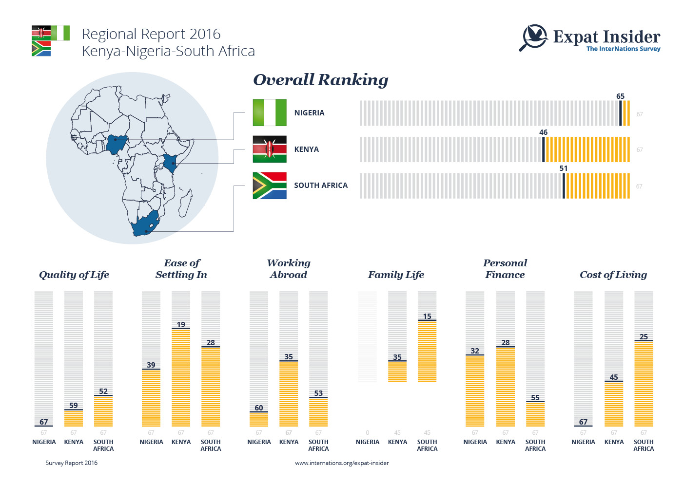 Expat Statistics for Kenya, Nigeria, and South Africa — infographic 