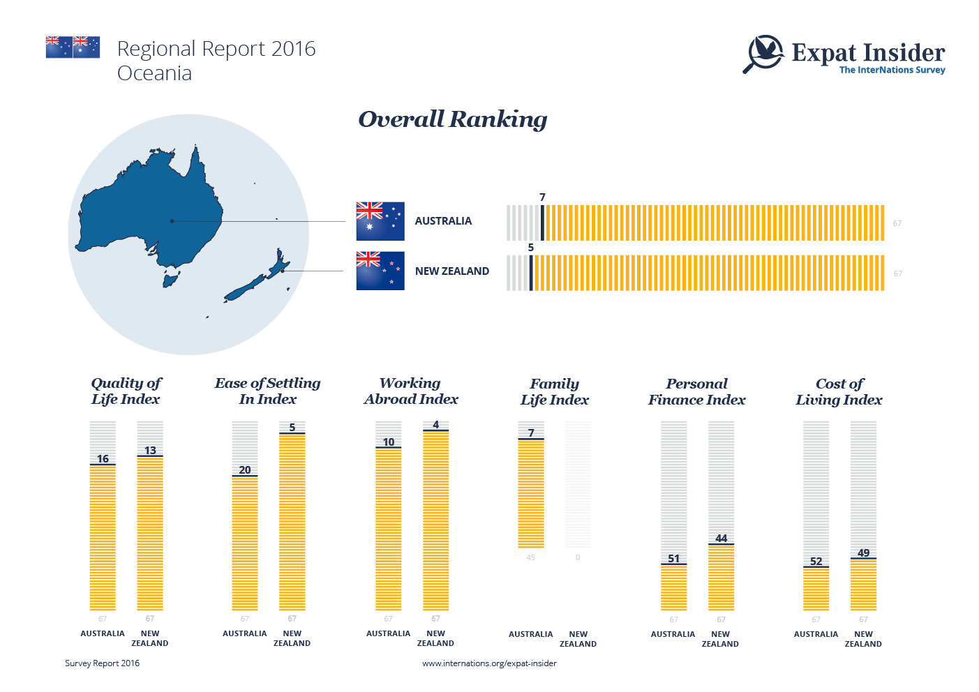 Expat Statistics for Australia and New Zealand — infographic