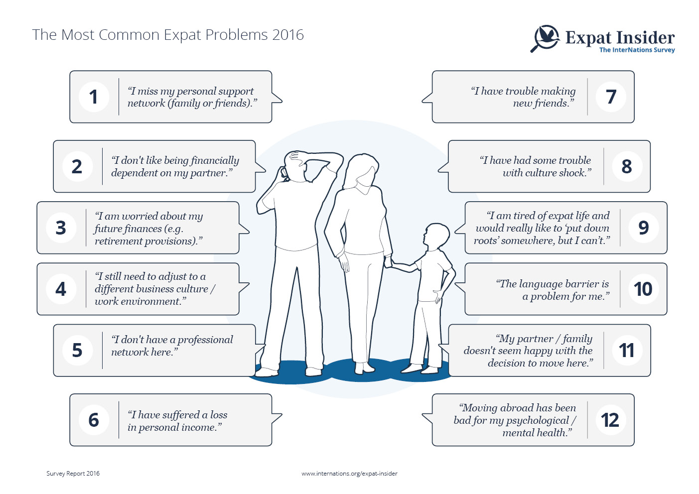 Most Common Expat Problems 2016 — infographic