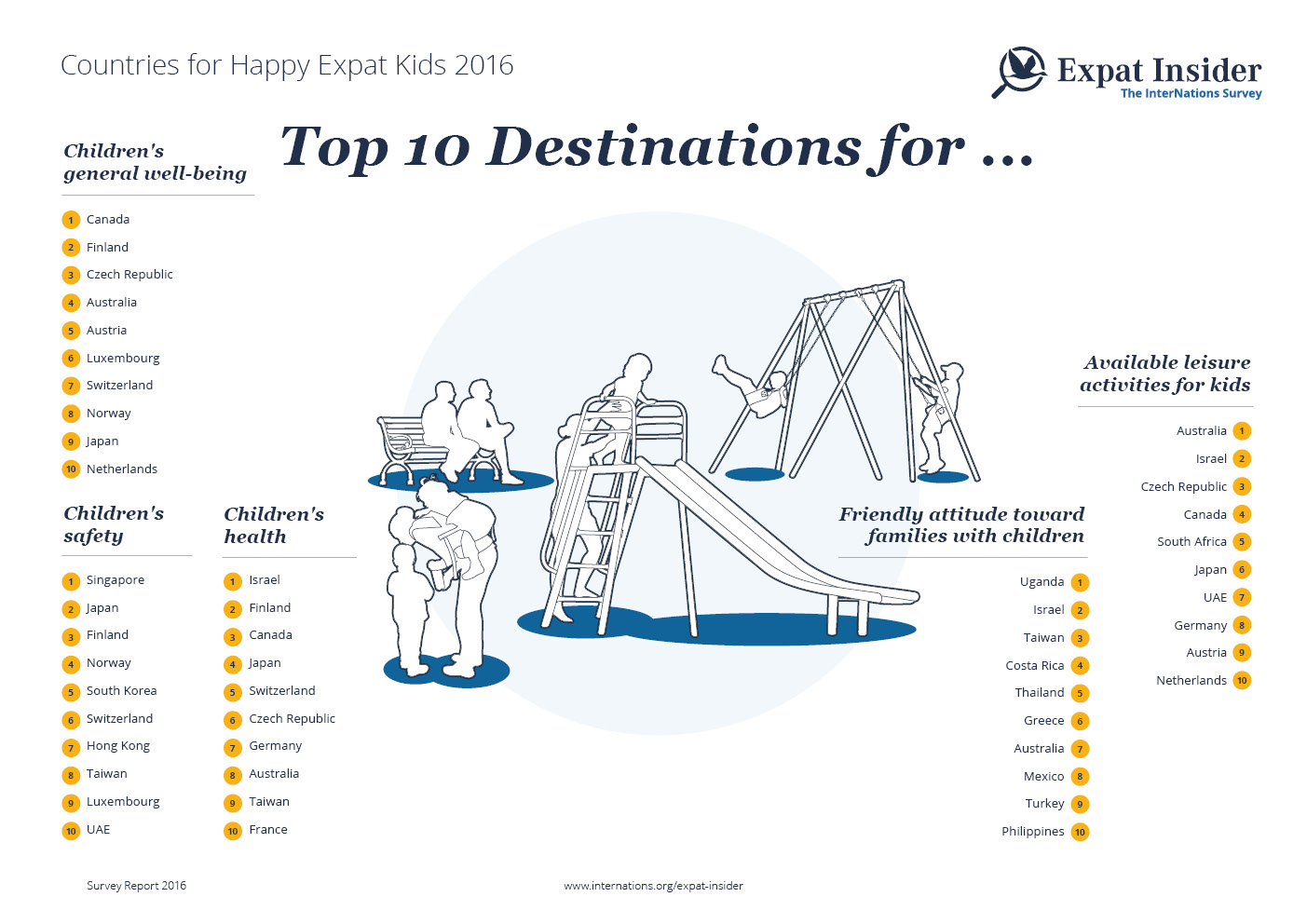 Top Countries for Happy Expat Kids 2016 — infographic