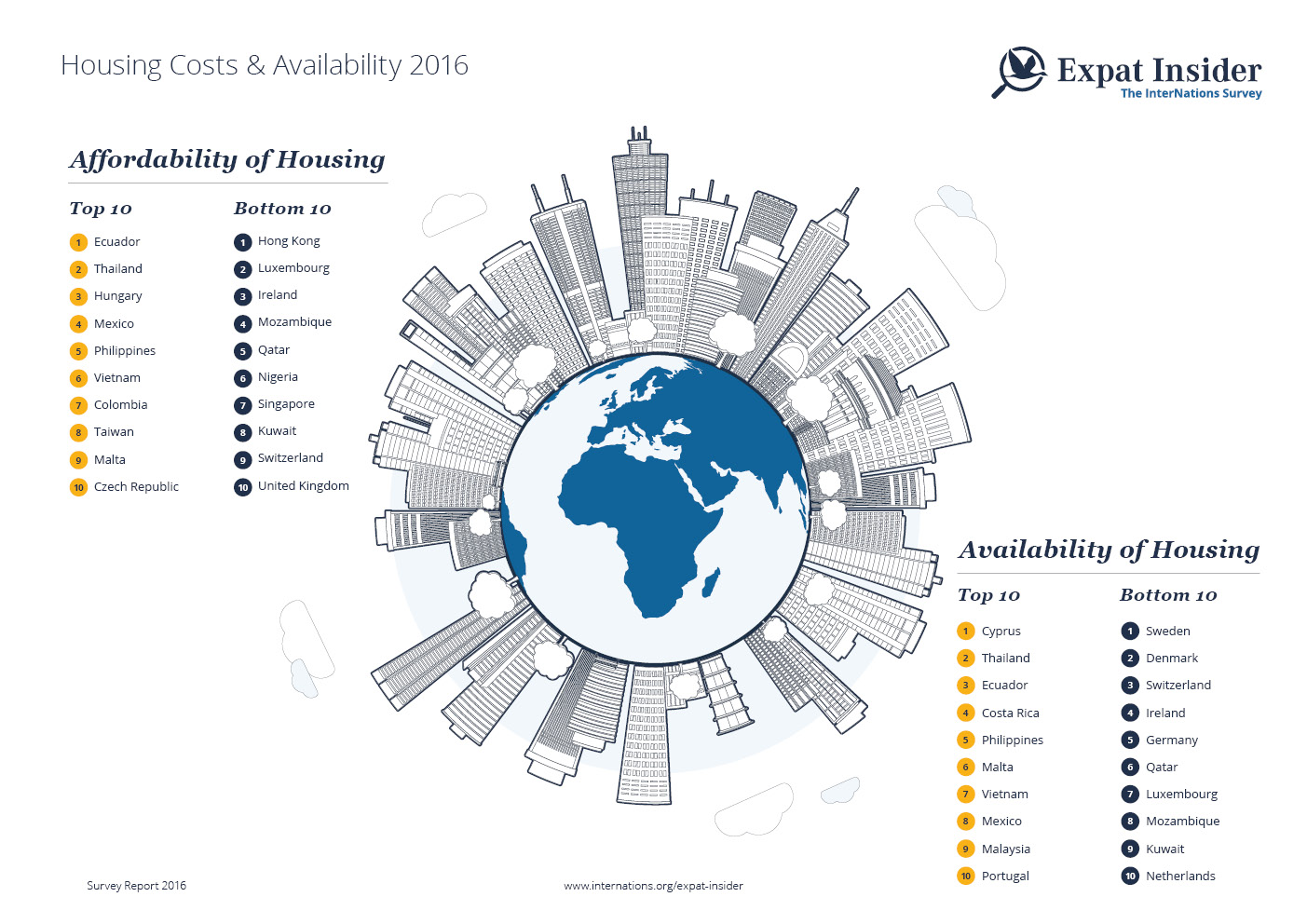 Affordability and Availability of Expat Housing 2016 — infographic