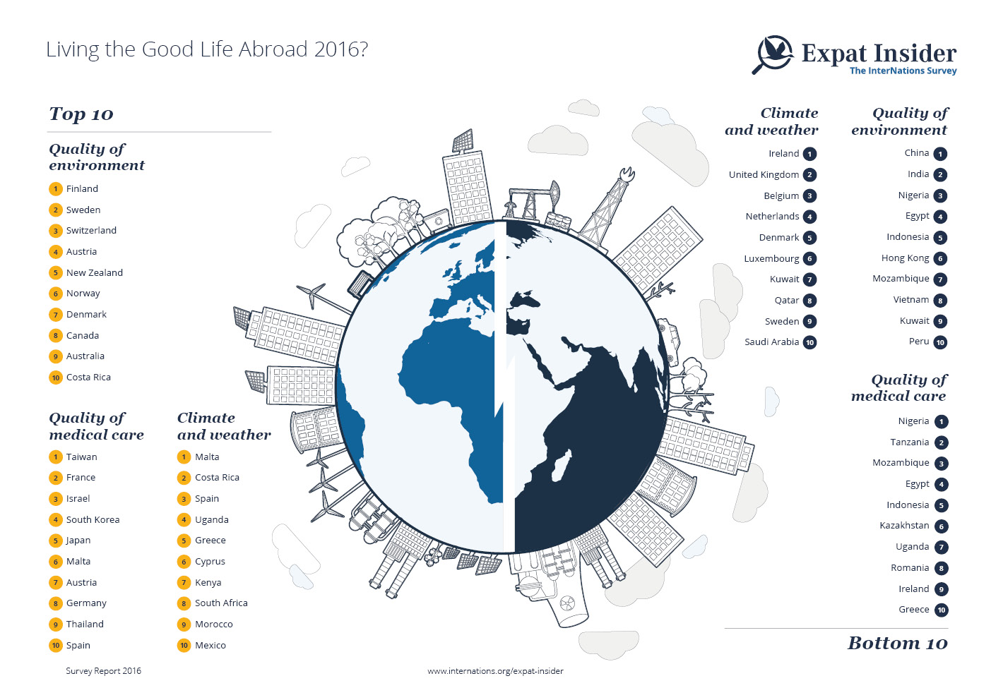 Living the Good Life Abroad? — infographic