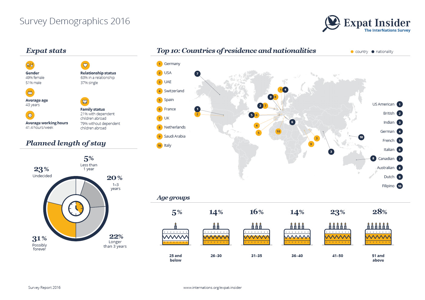 Expat Insider 2016 Survey Demographics Internations 6879