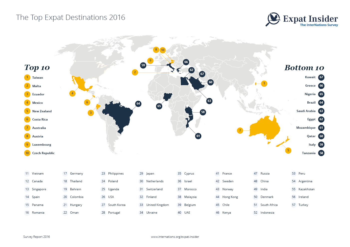 Top Expat Destinations 2016 — infographic