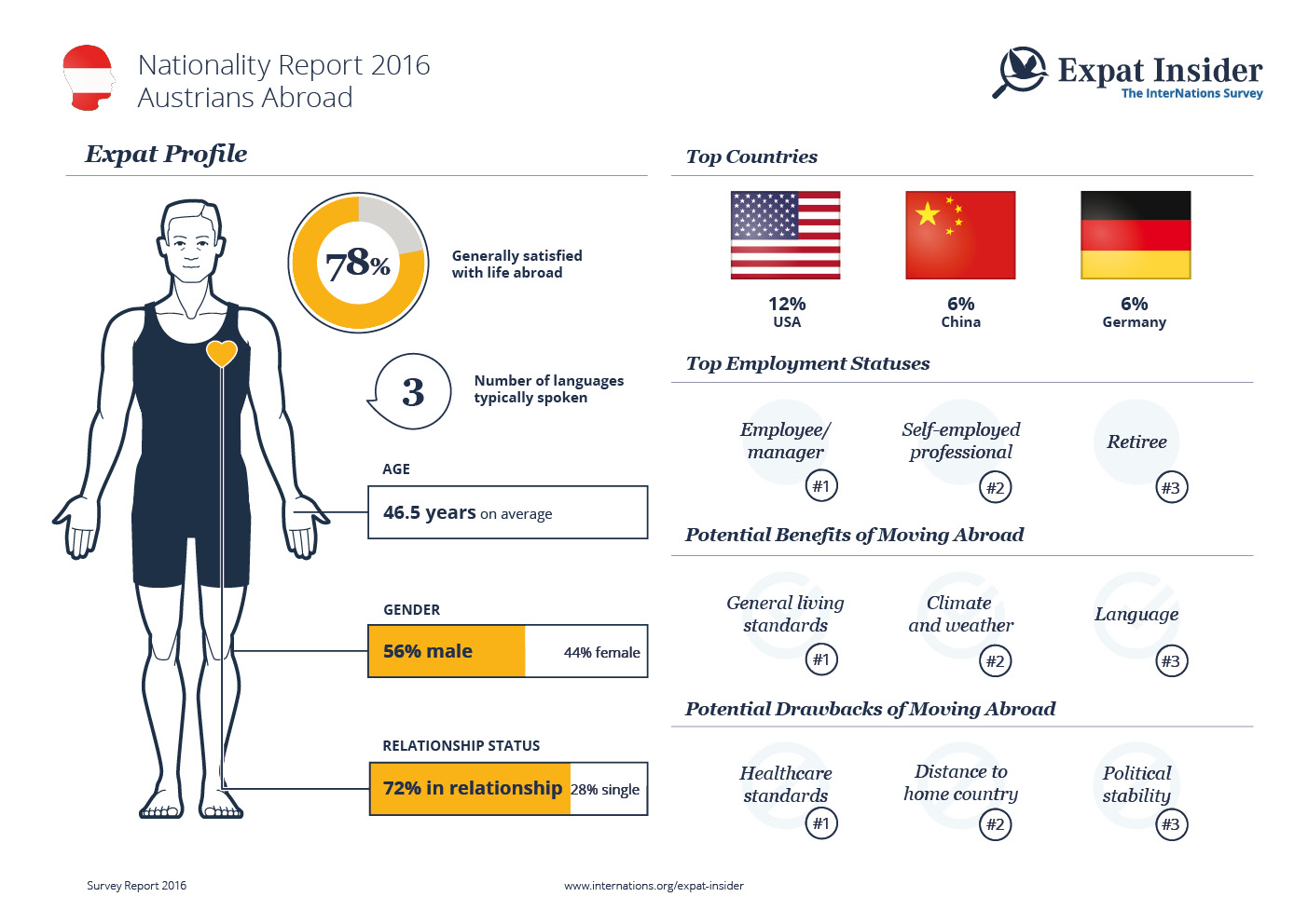 Expat Statistics on Austrians Abroad — infographic