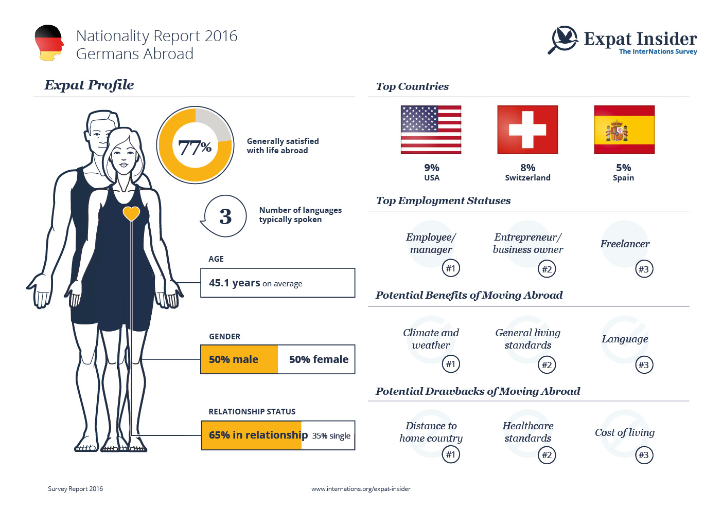 Expat Statistics on Germans Abroad — infographic