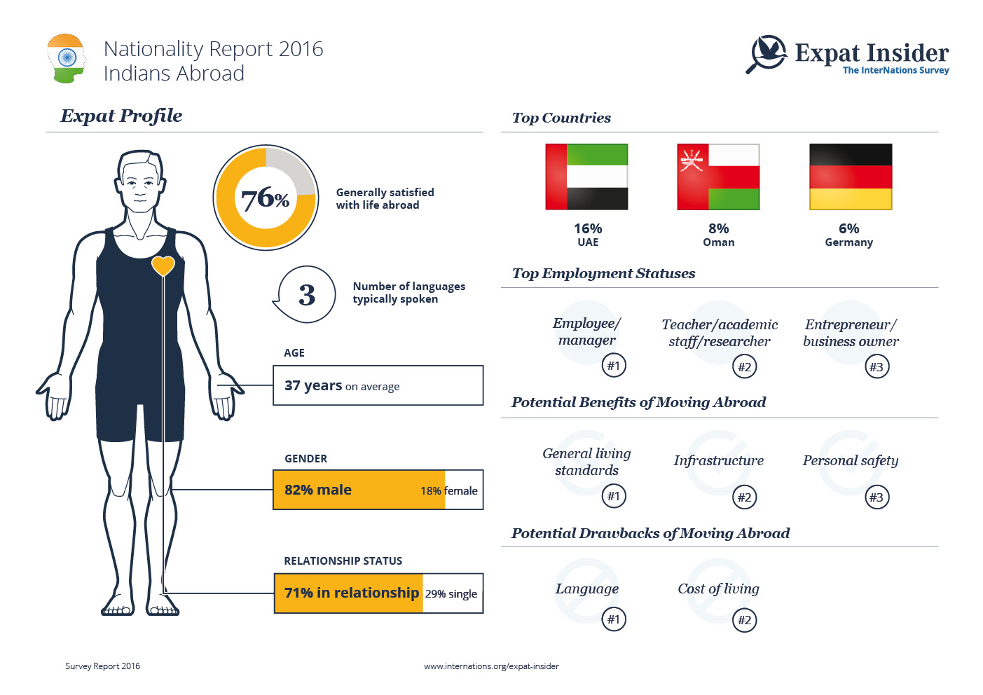 Expat Statistics on Indians Abroad — infographic 