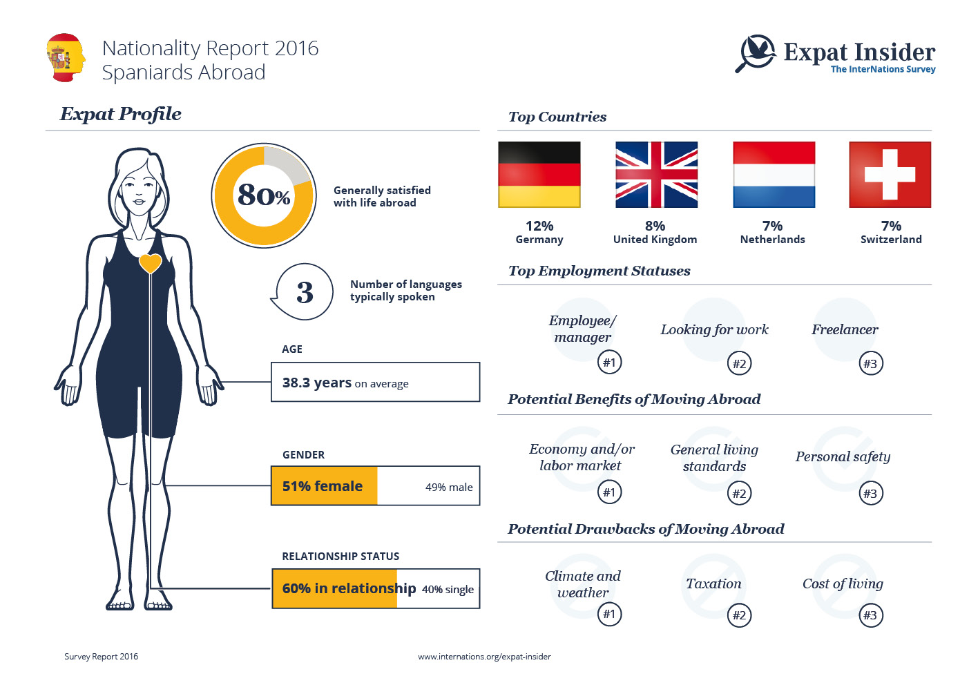 Expat Statistics on Spaniards Abroad — infographic