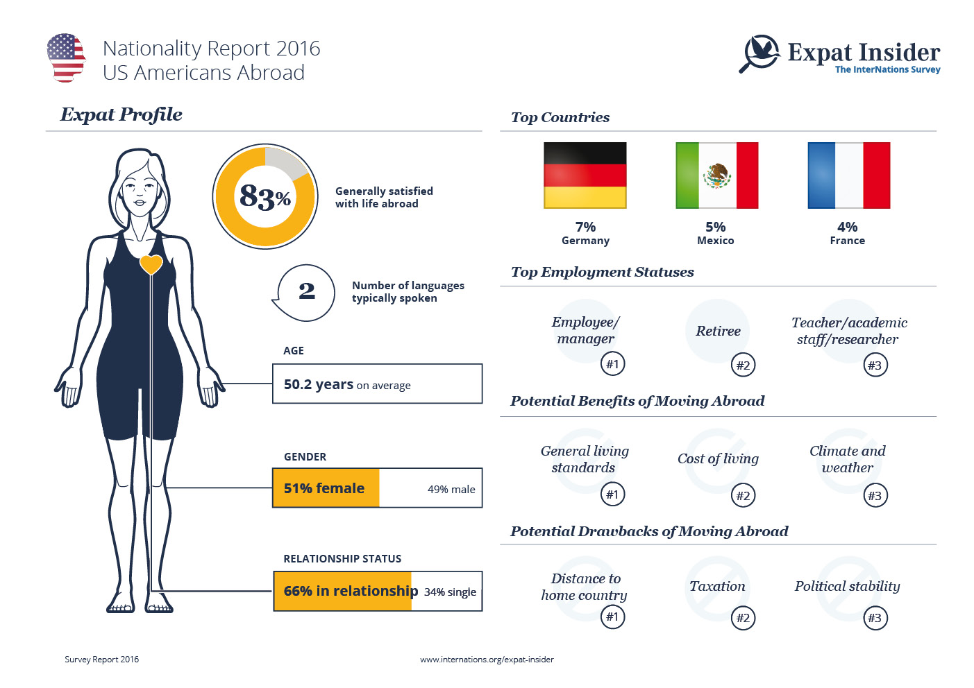 What Countries Have The Most Us Expats