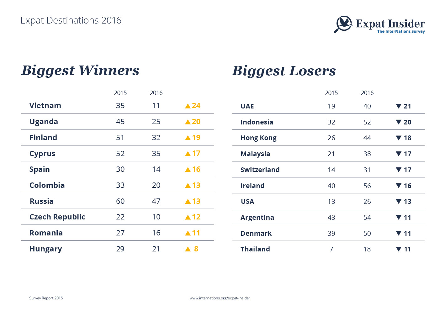 Expat Destinations 2016: Biggest Winners & Losers — infographic