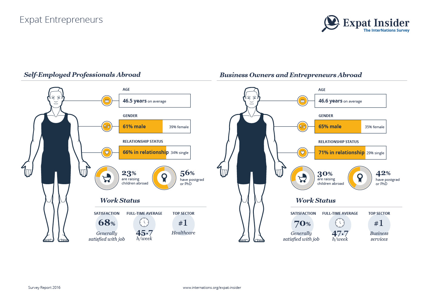 Expat Entrepreneurs and Self-Employed Professionals — infographic