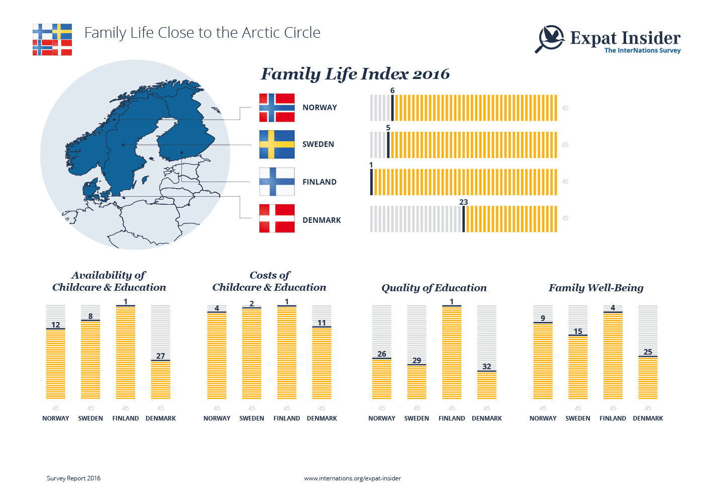 How Expats Rate Family Life in the Nordic Countries — infographic