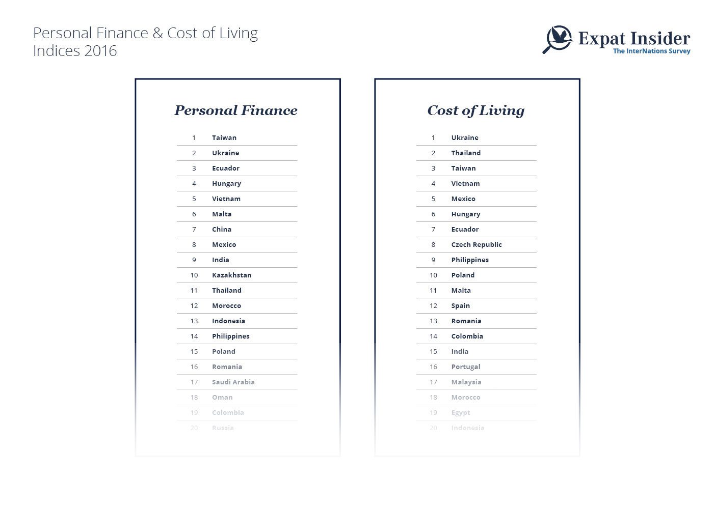 Personal Finance & Cost of Living Indices 2016