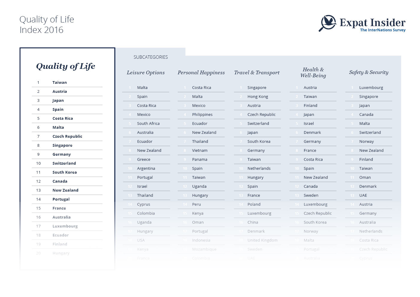 Expat Insider 2016 Quality of Life Index InterNations